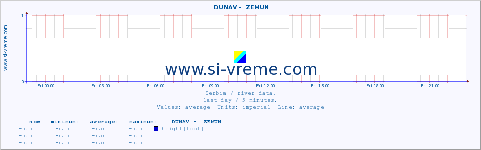  ::  DUNAV -  ZEMUN :: height |  |  :: last day / 5 minutes.