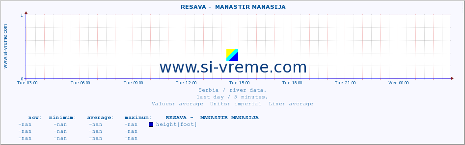  ::  RESAVA -  MANASTIR MANASIJA :: height |  |  :: last day / 5 minutes.