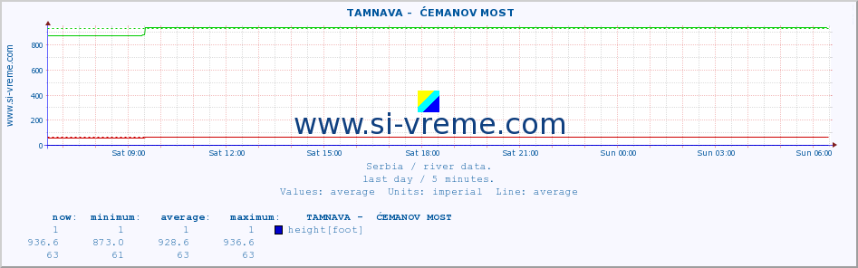  ::  TAMNAVA -  ĆEMANOV MOST :: height |  |  :: last day / 5 minutes.