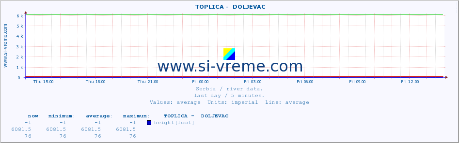  ::  TOPLICA -  DOLJEVAC :: height |  |  :: last day / 5 minutes.