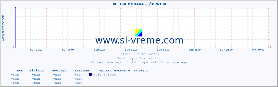  ::  VELIKA MORAVA -  ĆUPRIJA :: height |  |  :: last day / 5 minutes.