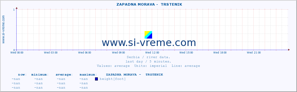  ::  ZAPADNA MORAVA -  TRSTENIK :: height |  |  :: last day / 5 minutes.