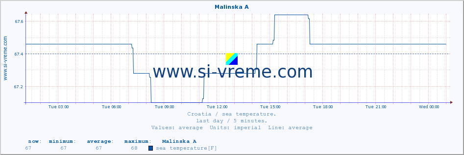  :: Malinska A :: sea temperature :: last day / 5 minutes.