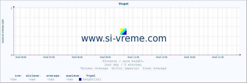  :: Vogel :: height :: last day / 5 minutes.