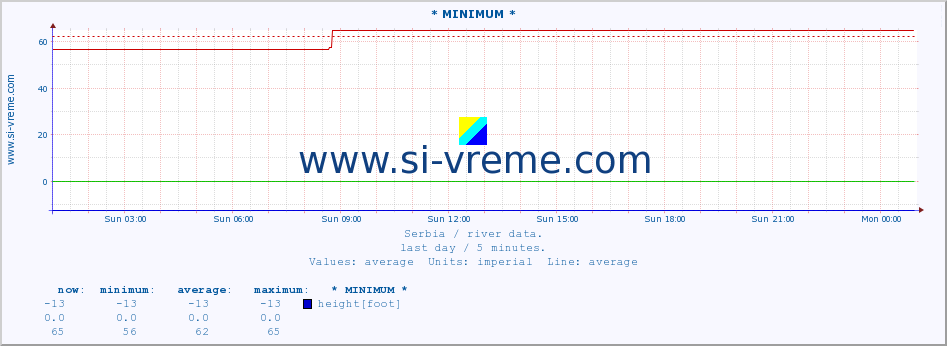  :: * MINIMUM* :: height |  |  :: last day / 5 minutes.