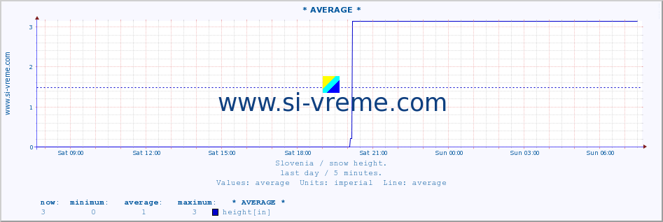  :: * AVERAGE * :: height :: last day / 5 minutes.