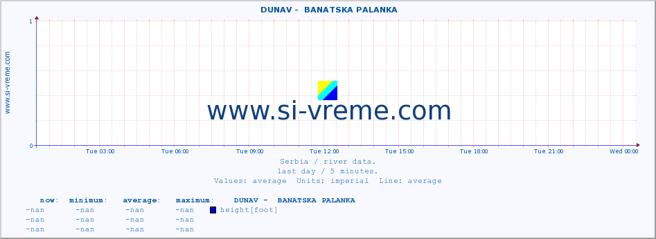  ::  DUNAV -  BANATSKA PALANKA :: height |  |  :: last day / 5 minutes.