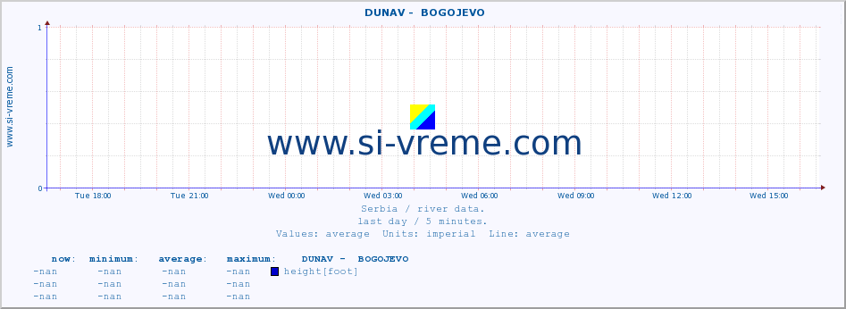  ::  DUNAV -  BOGOJEVO :: height |  |  :: last day / 5 minutes.