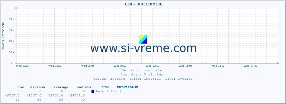  ::  LIM -  PRIJEPOLJE :: height |  |  :: last day / 5 minutes.