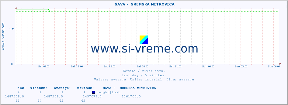  ::  SAVA -  SREMSKA MITROVICA :: height |  |  :: last day / 5 minutes.