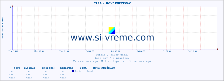  ::  TISA -  NOVI KNEŽEVAC :: height |  |  :: last day / 5 minutes.