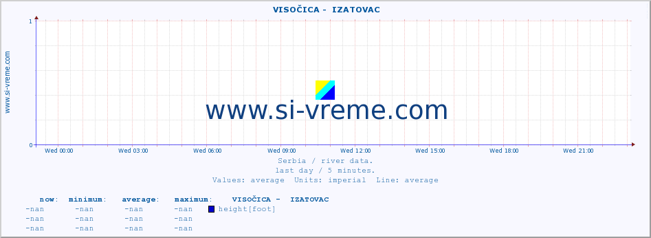  ::  VISOČICA -  IZATOVAC :: height |  |  :: last day / 5 minutes.