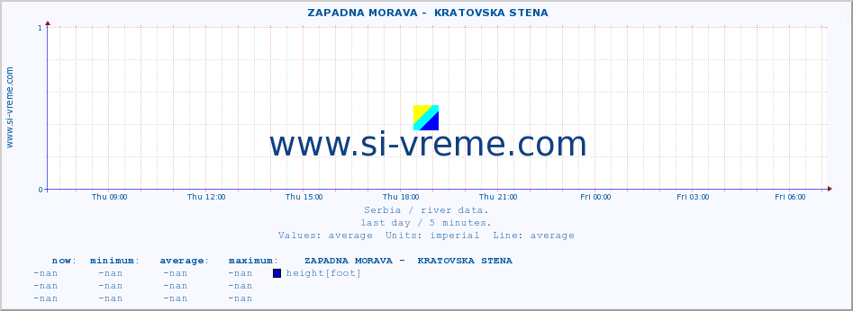  ::  ZAPADNA MORAVA -  KRATOVSKA STENA :: height |  |  :: last day / 5 minutes.