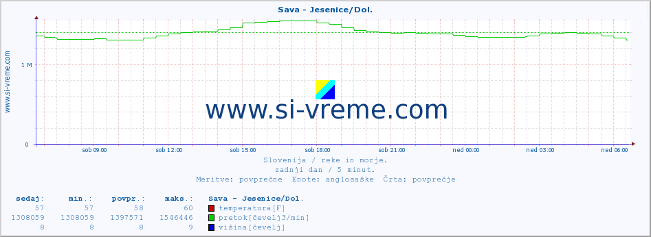 POVPREČJE :: Sava - Jesenice/Dol. :: temperatura | pretok | višina :: zadnji dan / 5 minut.