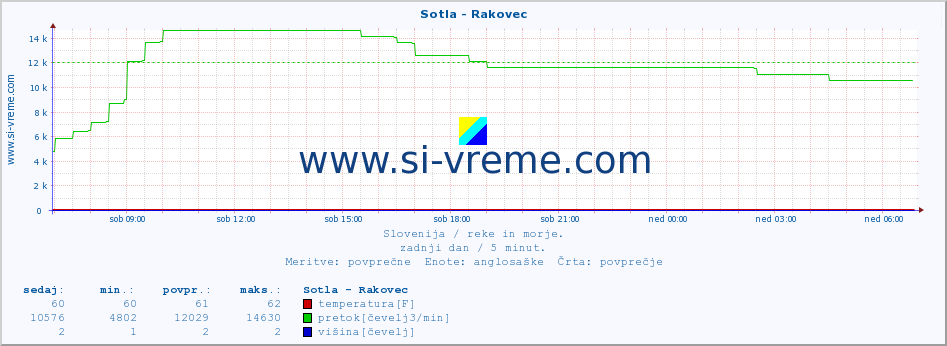 POVPREČJE :: Sotla - Rakovec :: temperatura | pretok | višina :: zadnji dan / 5 minut.