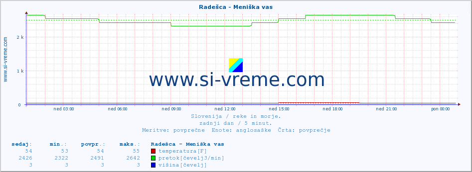 POVPREČJE :: Radešca - Meniška vas :: temperatura | pretok | višina :: zadnji dan / 5 minut.