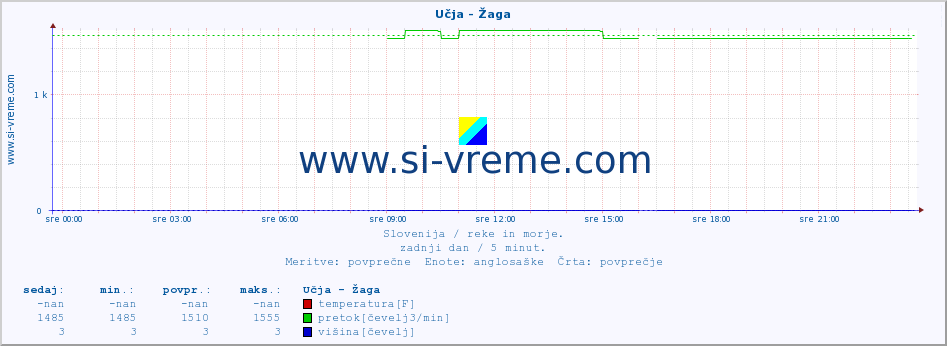 POVPREČJE :: Učja - Žaga :: temperatura | pretok | višina :: zadnji dan / 5 minut.