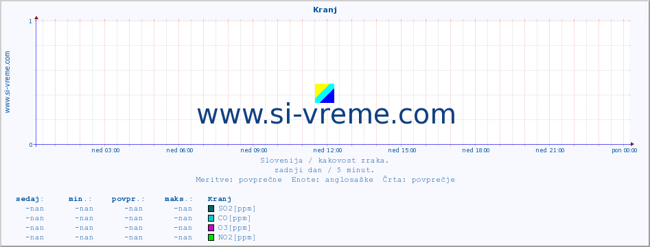 POVPREČJE :: Kranj :: SO2 | CO | O3 | NO2 :: zadnji dan / 5 minut.