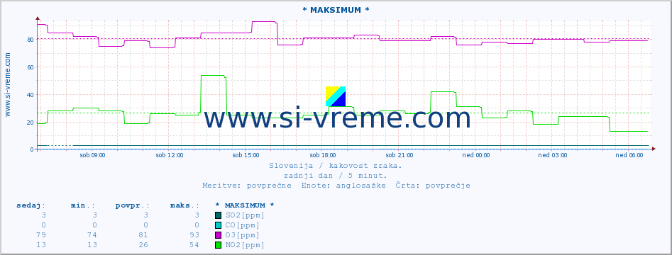 POVPREČJE :: * MAKSIMUM * :: SO2 | CO | O3 | NO2 :: zadnji dan / 5 minut.