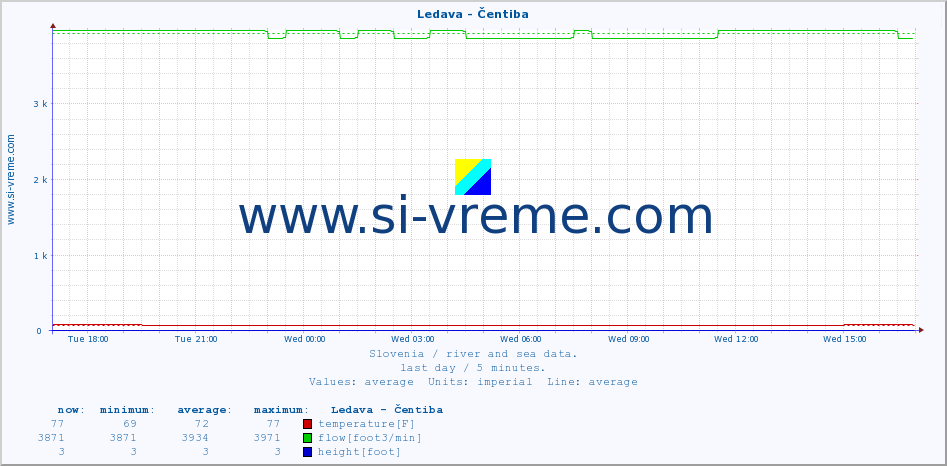  :: Ledava - Čentiba :: temperature | flow | height :: last day / 5 minutes.