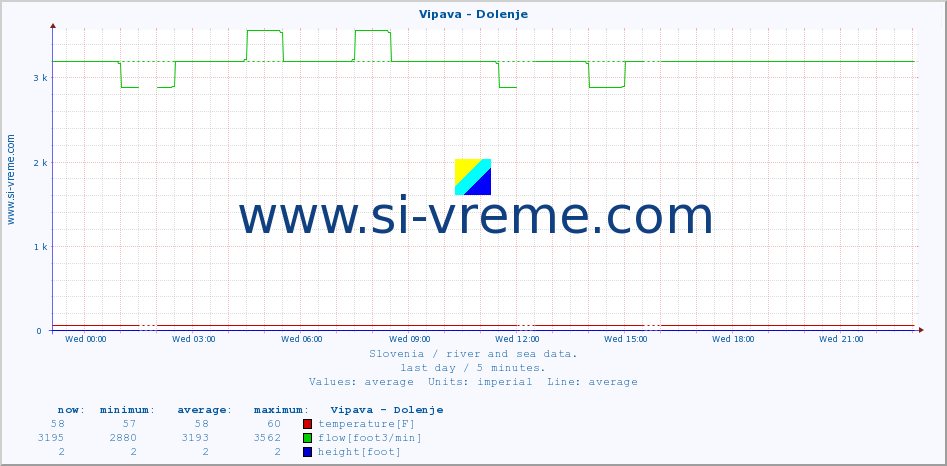  :: Vipava - Dolenje :: temperature | flow | height :: last day / 5 minutes.