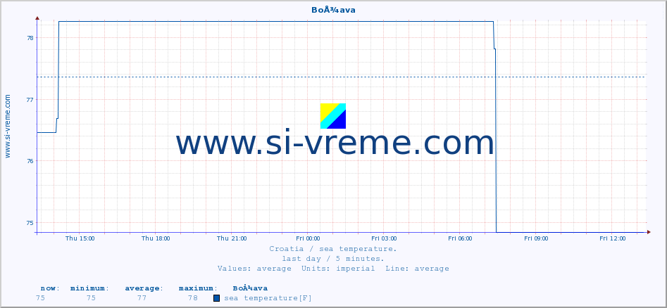  :: BoÅ¾ava :: sea temperature :: last day / 5 minutes.