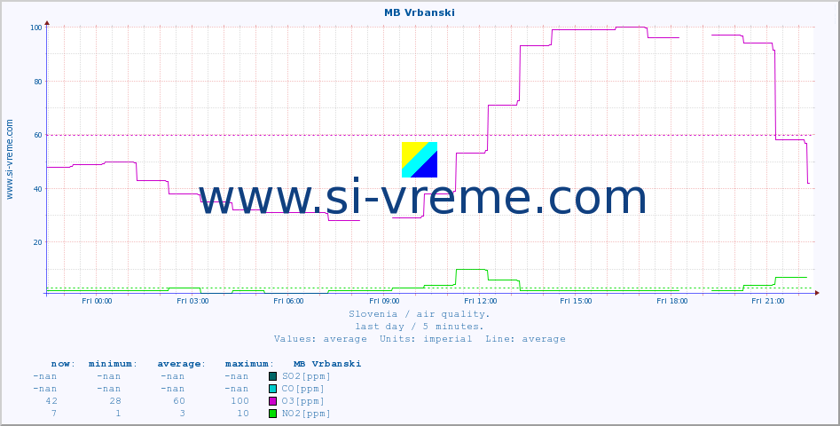  :: MB Vrbanski :: SO2 | CO | O3 | NO2 :: last day / 5 minutes.