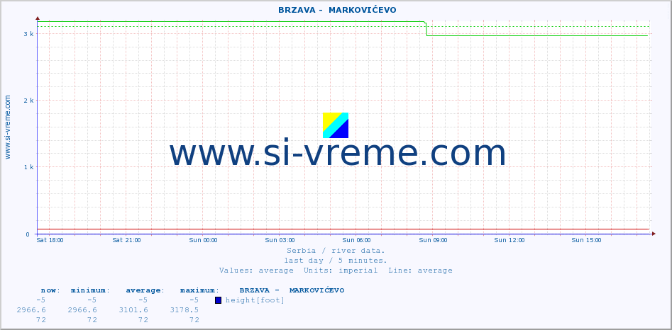  ::  BRZAVA -  MARKOVIĆEVO :: height |  |  :: last day / 5 minutes.