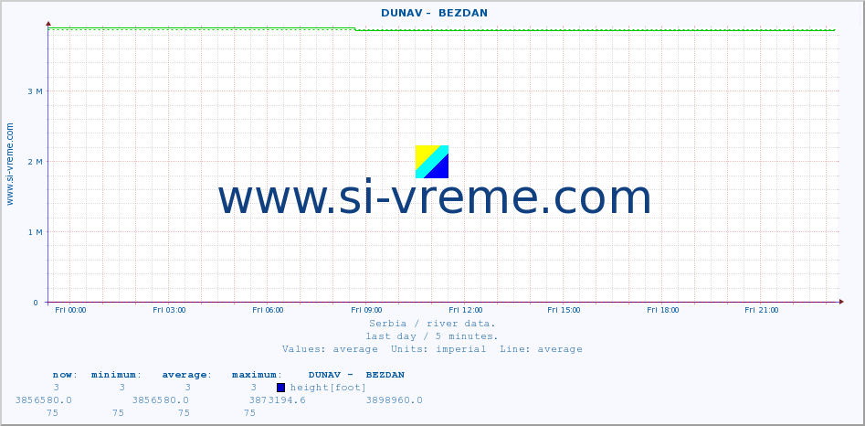  ::  DUNAV -  BEZDAN :: height |  |  :: last day / 5 minutes.