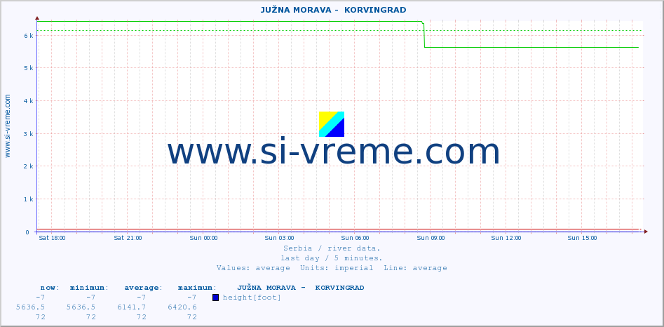  ::  JUŽNA MORAVA -  KORVINGRAD :: height |  |  :: last day / 5 minutes.