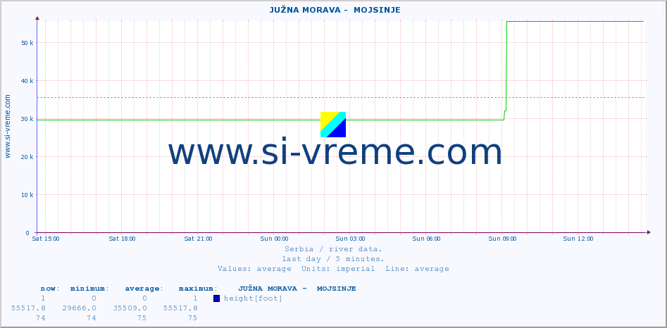  ::  JUŽNA MORAVA -  MOJSINJE :: height |  |  :: last day / 5 minutes.