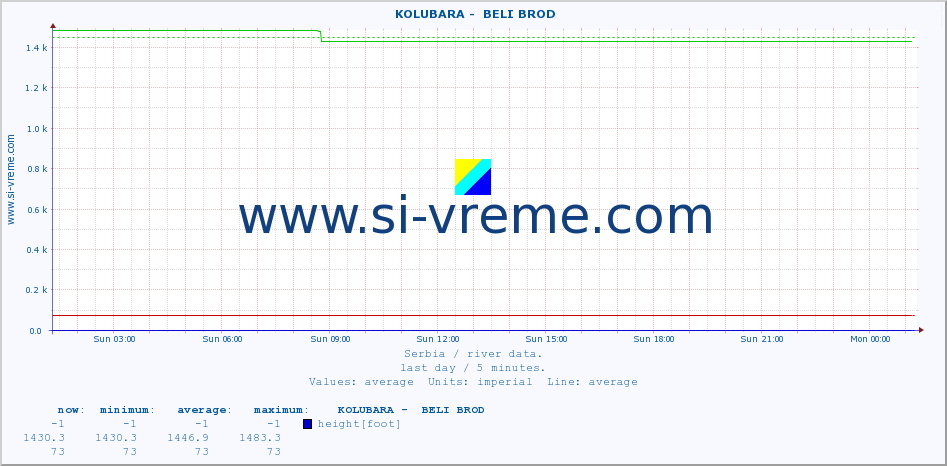  ::  KOLUBARA -  BELI BROD :: height |  |  :: last day / 5 minutes.