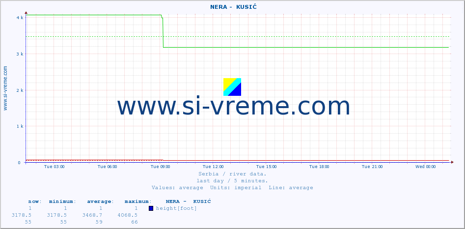  ::  NERA -  KUSIĆ :: height |  |  :: last day / 5 minutes.
