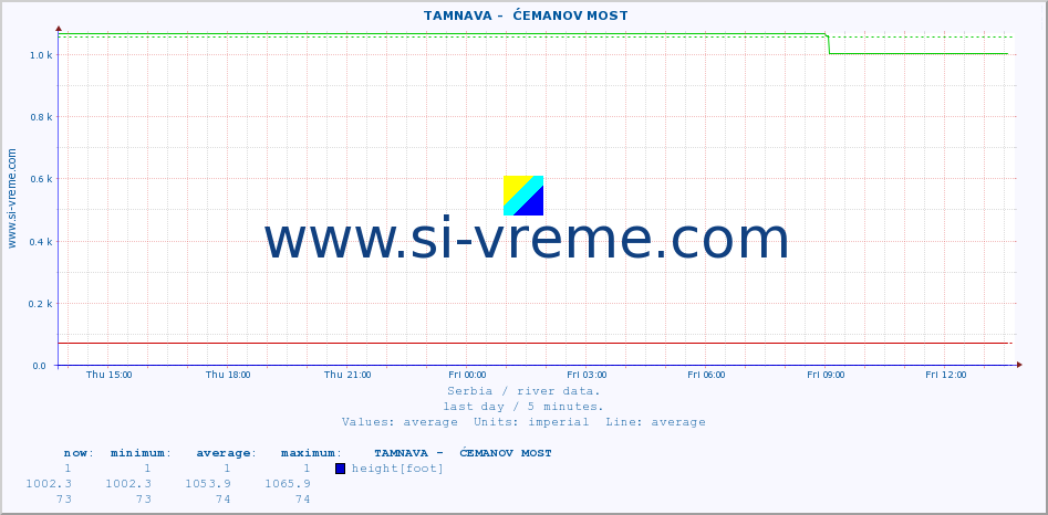  ::  TAMNAVA -  ĆEMANOV MOST :: height |  |  :: last day / 5 minutes.