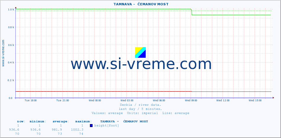  ::  TAMNAVA -  ĆEMANOV MOST :: height |  |  :: last day / 5 minutes.