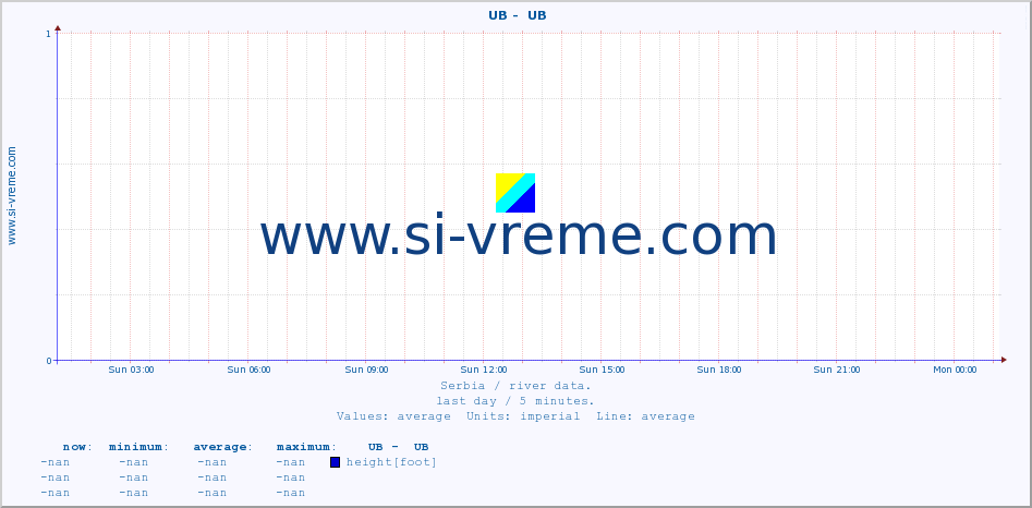  ::  UB -  UB :: height |  |  :: last day / 5 minutes.