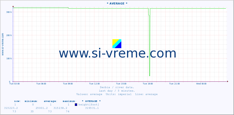  ::  VELIKA MORAVA -  BAGRDAN ** :: height |  |  :: last day / 5 minutes.