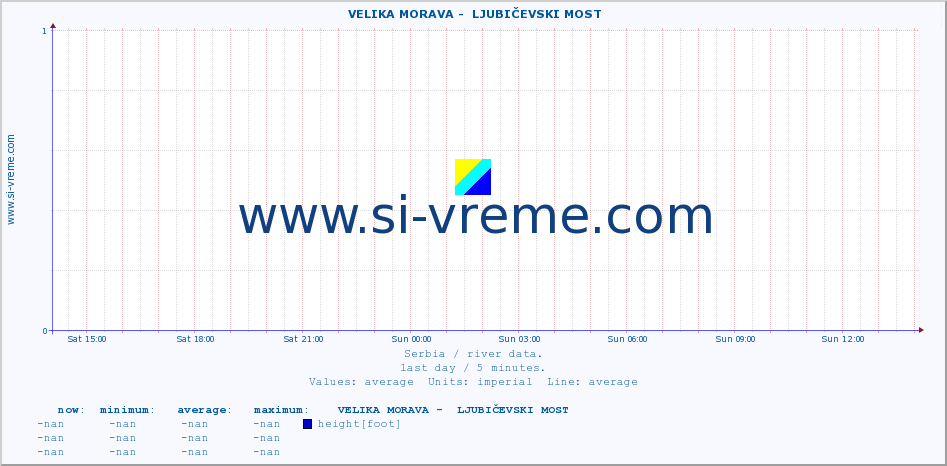  ::  VELIKA MORAVA -  LJUBIČEVSKI MOST :: height |  |  :: last day / 5 minutes.