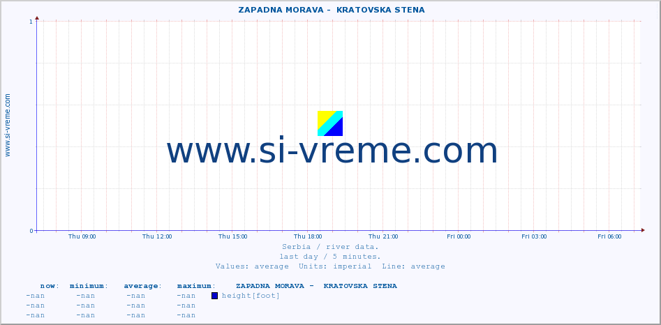  ::  ZAPADNA MORAVA -  KRATOVSKA STENA :: height |  |  :: last day / 5 minutes.