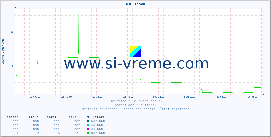 POVPREČJE :: MB Titova :: SO2 | CO | O3 | NO2 :: zadnji dan / 5 minut.