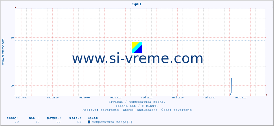 POVPREČJE :: Split :: temperatura morja :: zadnji dan / 5 minut.