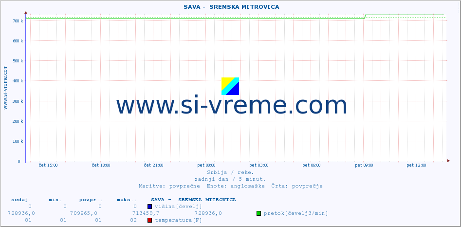 POVPREČJE ::  SAVA -  SREMSKA MITROVICA :: višina | pretok | temperatura :: zadnji dan / 5 minut.