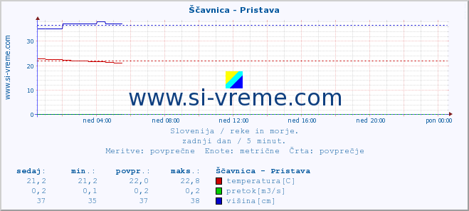 POVPREČJE :: Ščavnica - Pristava :: temperatura | pretok | višina :: zadnji dan / 5 minut.