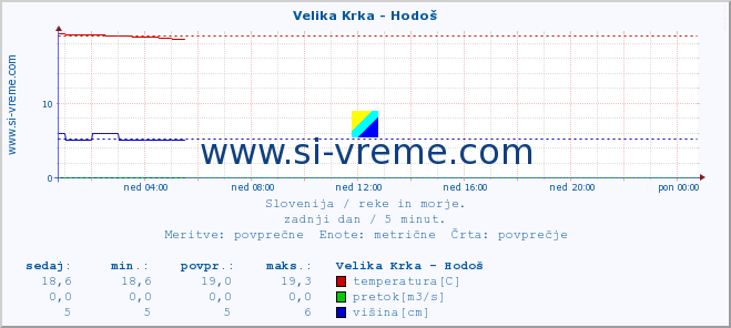 POVPREČJE :: Velika Krka - Hodoš :: temperatura | pretok | višina :: zadnji dan / 5 minut.