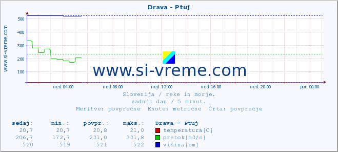 POVPREČJE :: Drava - Ptuj :: temperatura | pretok | višina :: zadnji dan / 5 minut.