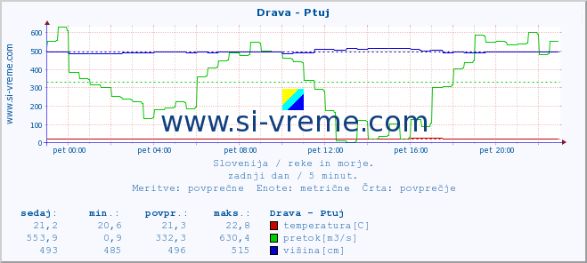 POVPREČJE :: Drava - Ptuj :: temperatura | pretok | višina :: zadnji dan / 5 minut.