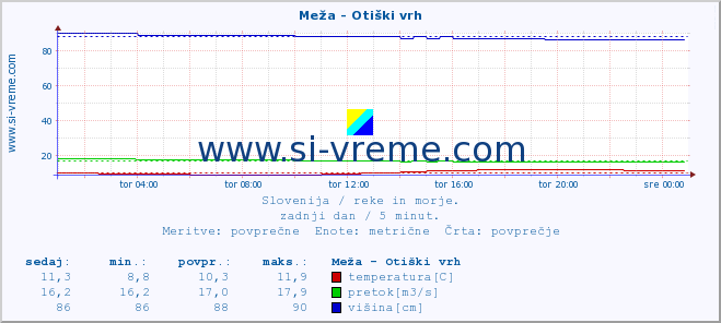 POVPREČJE :: Meža - Otiški vrh :: temperatura | pretok | višina :: zadnji dan / 5 minut.