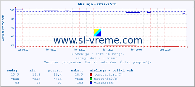 POVPREČJE :: Mislinja - Otiški Vrh :: temperatura | pretok | višina :: zadnji dan / 5 minut.