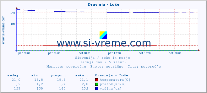 POVPREČJE :: Dravinja - Loče :: temperatura | pretok | višina :: zadnji dan / 5 minut.