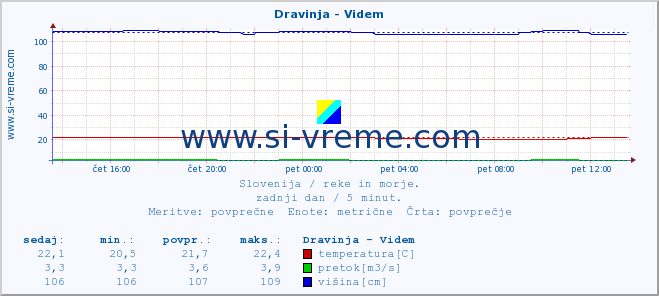 POVPREČJE :: Dravinja - Videm :: temperatura | pretok | višina :: zadnji dan / 5 minut.